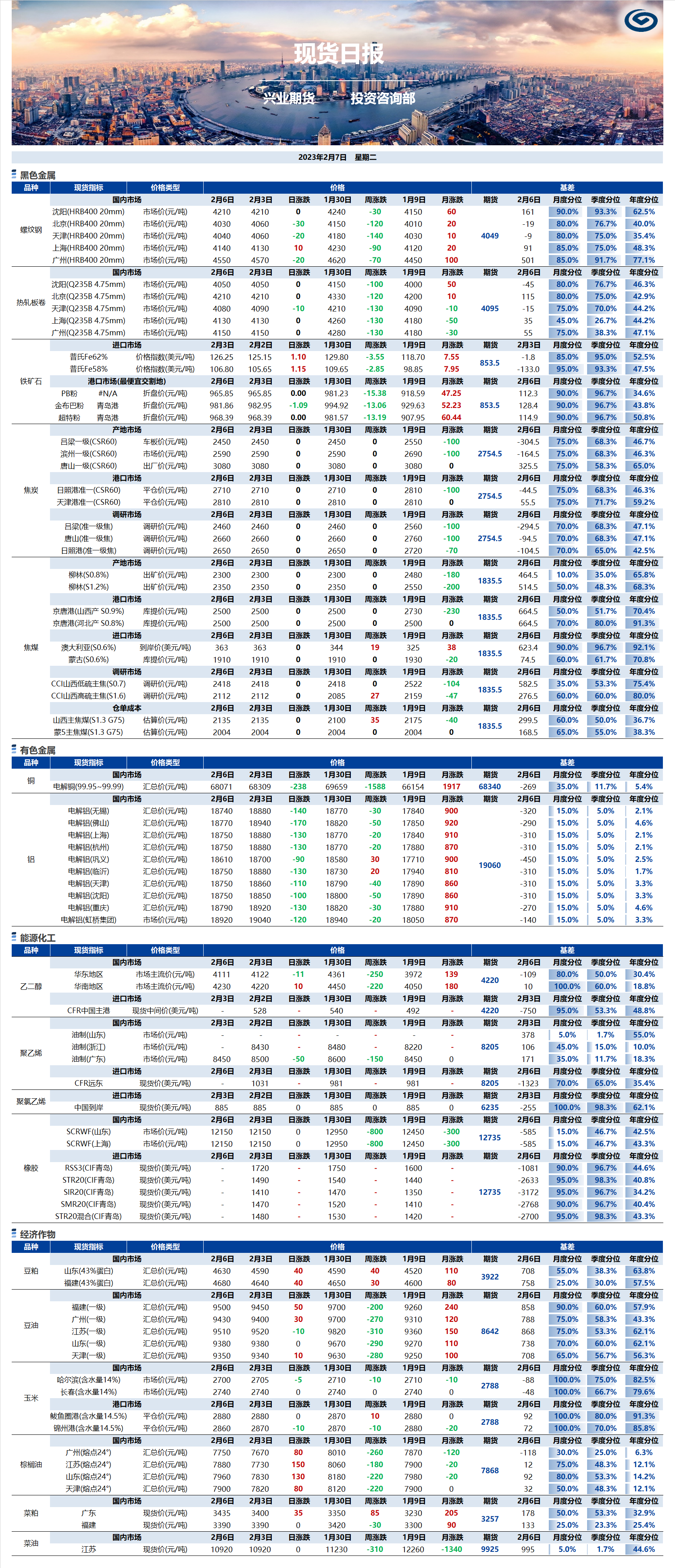 興業(yè)期貨現(xiàn)貨日報-2023.02.07.png