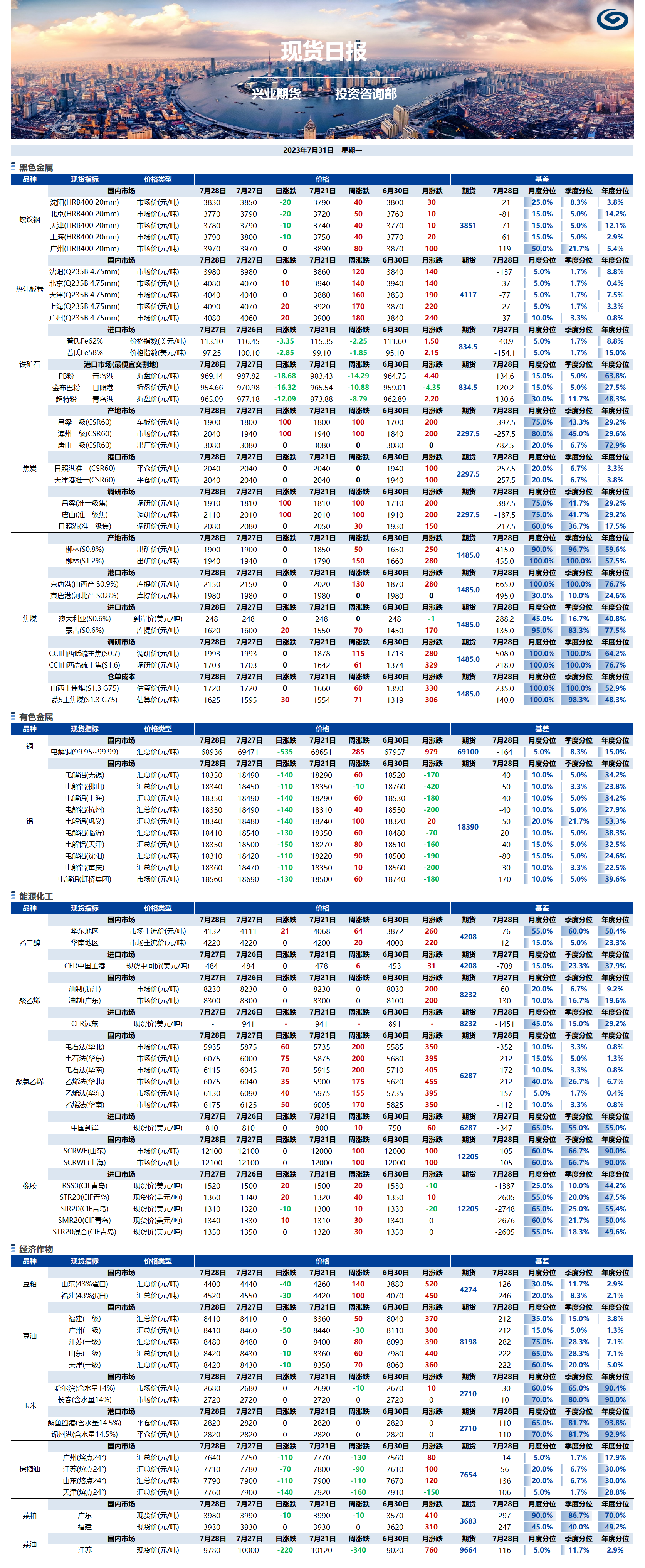 興業(yè)期貨現(xiàn)貨日?qǐng)?bào)-2023.07.31.png