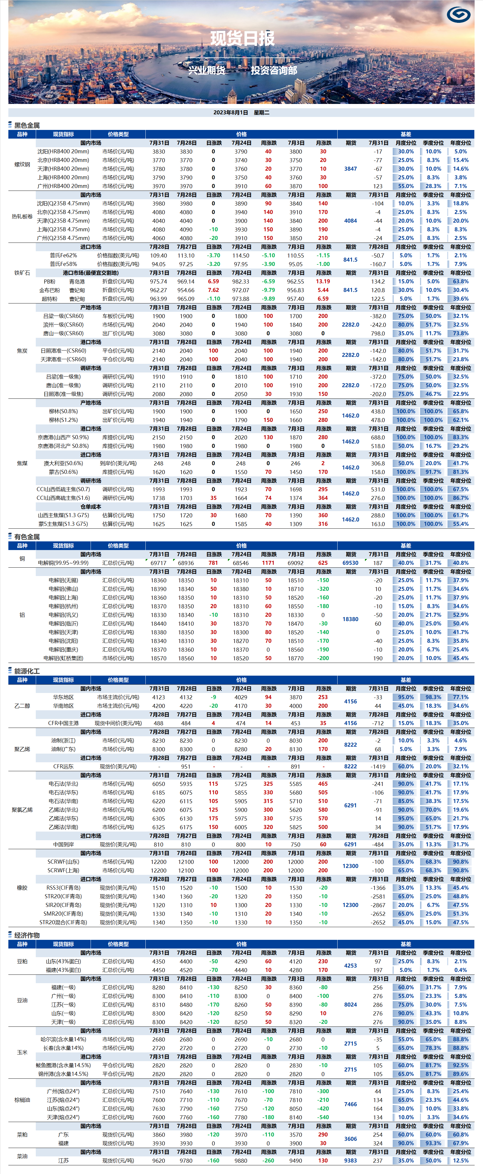 興業(yè)期貨現(xiàn)貨日報-2023.08.01.png