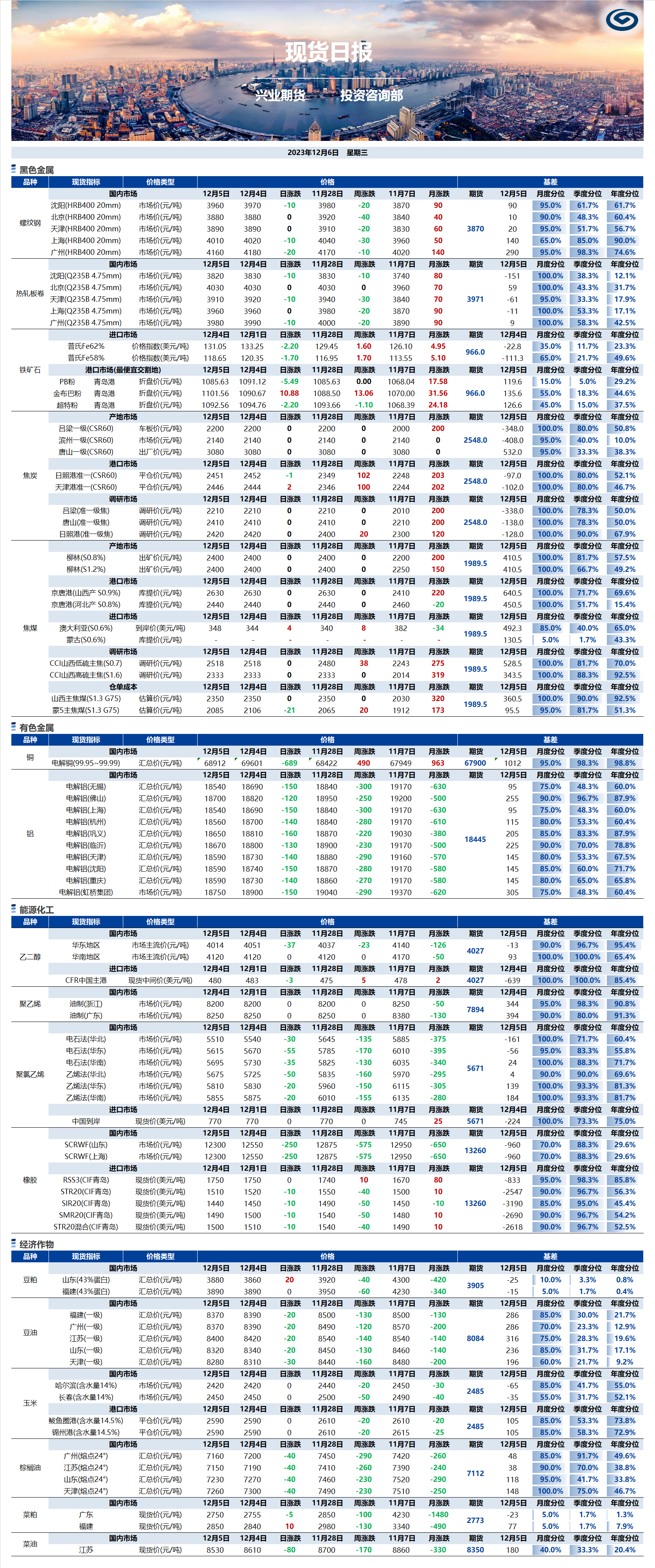 興業(yè)期貨現(xiàn)貨日報-2023.12.06.png