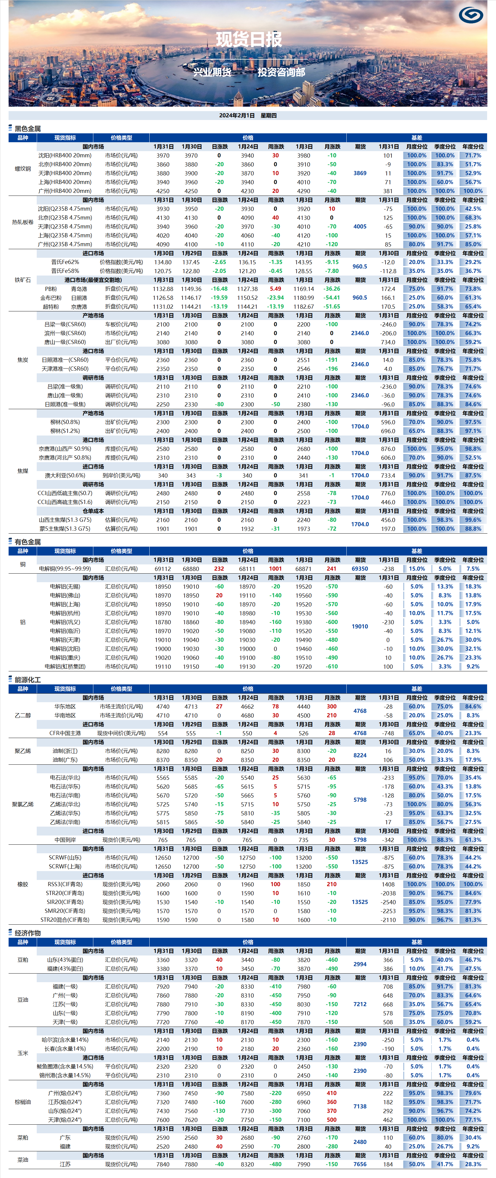 興業(yè)期貨現(xiàn)貨日?qǐng)?bào)-2024.02.01.png