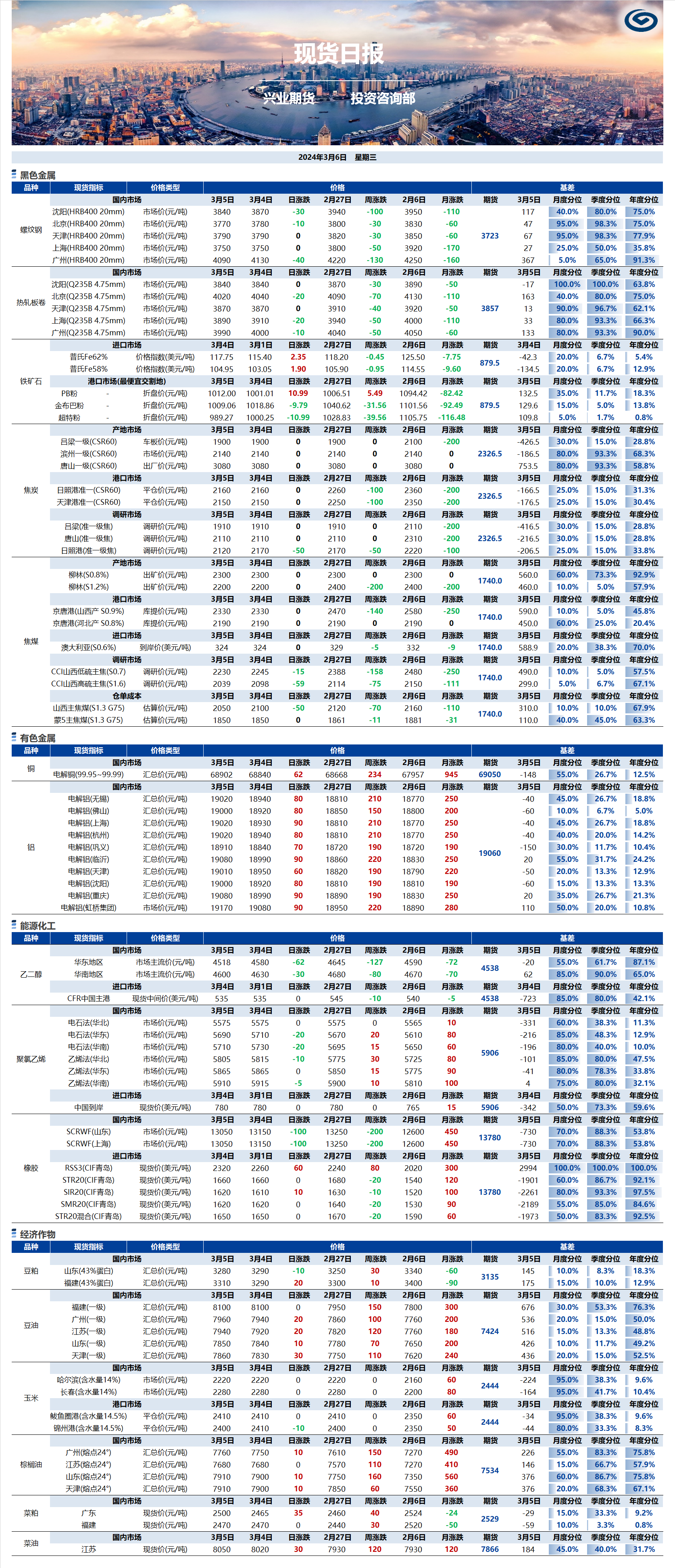 興業(yè)期貨現(xiàn)貨日?qǐng)?bào)-2024.03.06.png