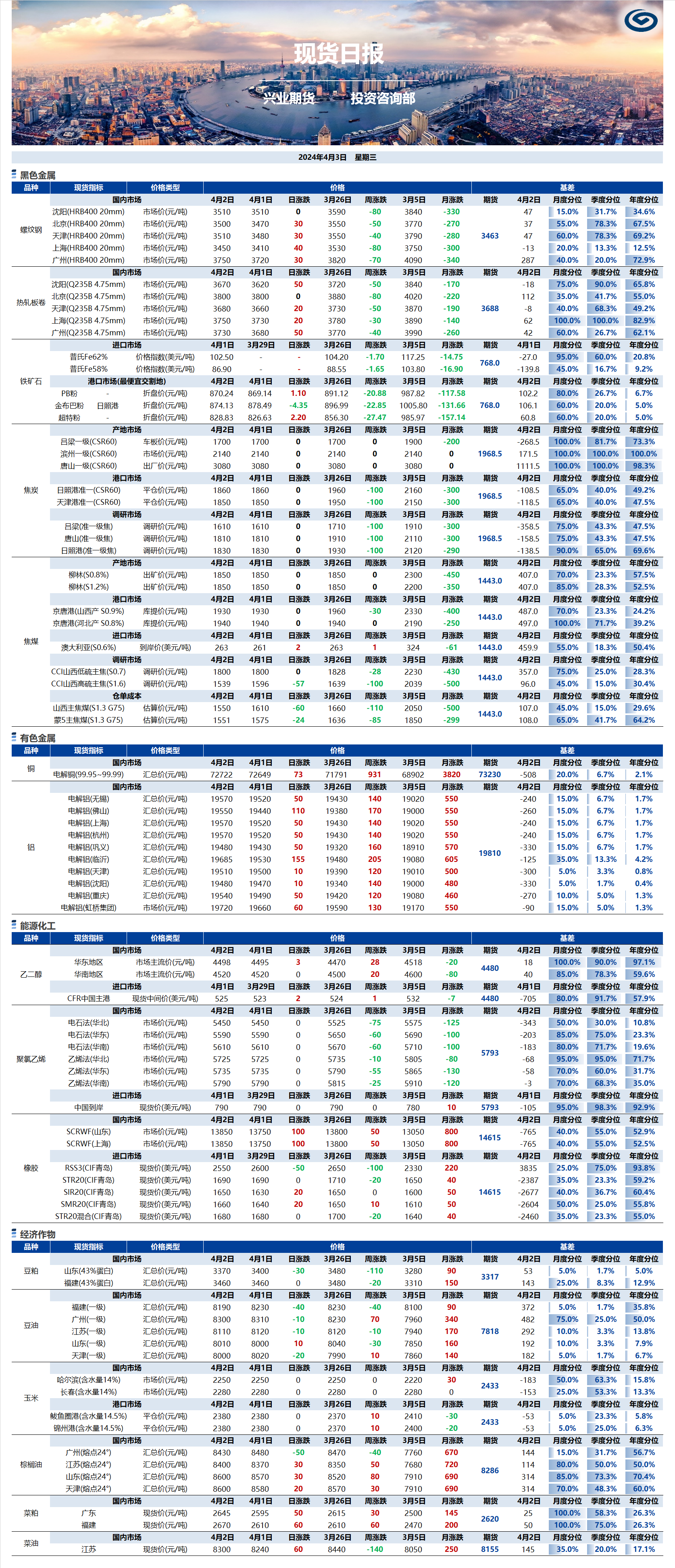 興業(yè)期貨現(xiàn)貨日?qǐng)?bào)-2024.04.03.png