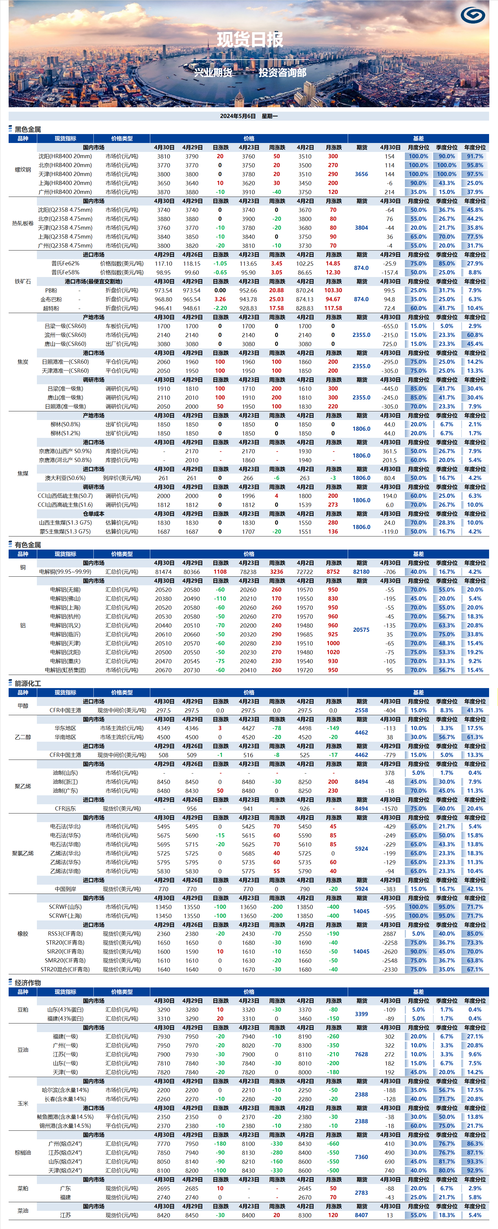 興業(yè)期貨現(xiàn)貨日報-2024.05.06.png