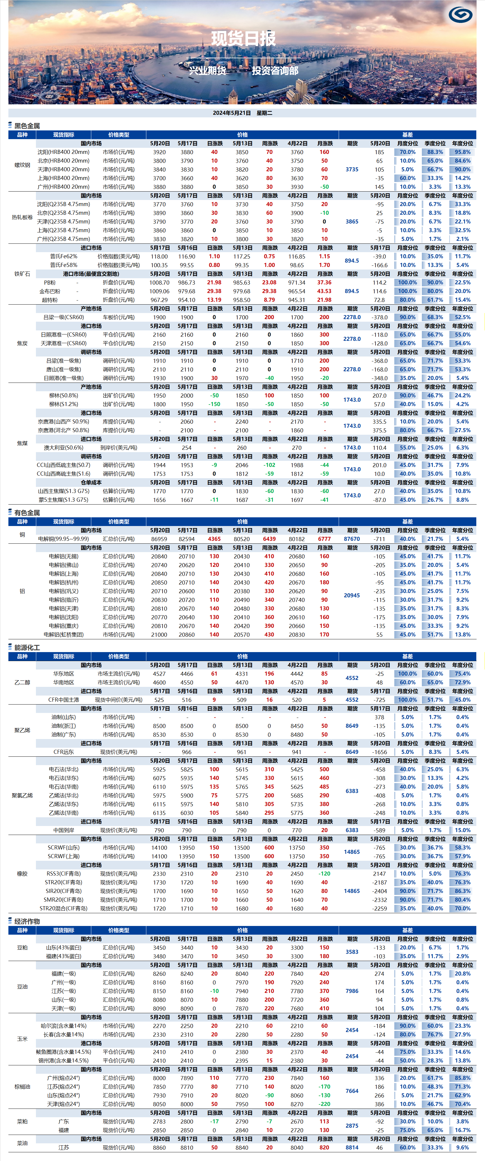 興業(yè)期貨現(xiàn)貨日?qǐng)?bào)-2024.05.21.png