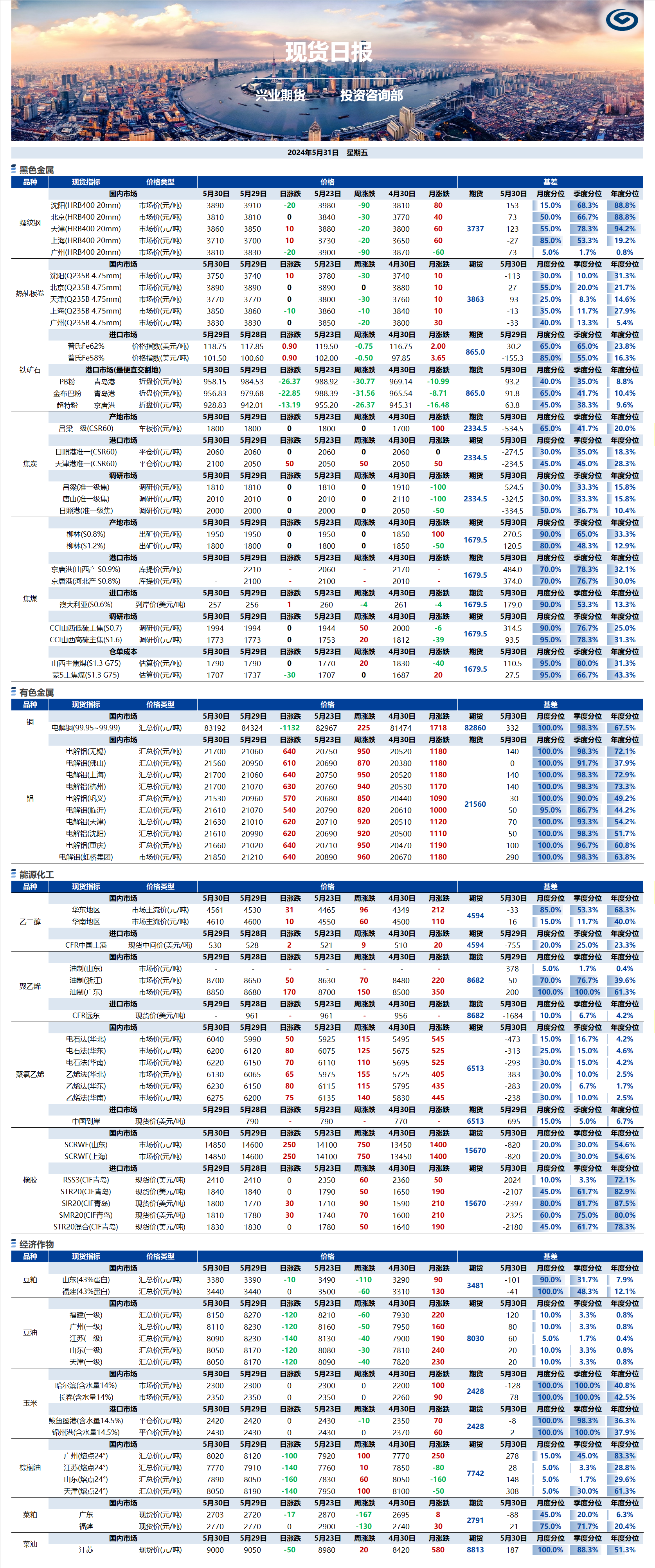 興業(yè)期貨現(xiàn)貨日報(bào)-2024.05.31.png