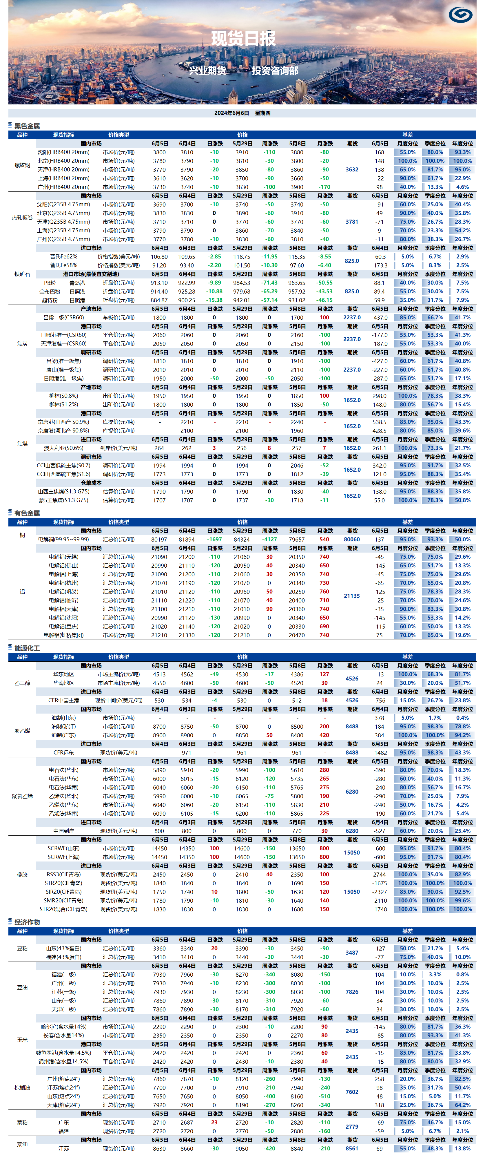 興業(yè)期貨現(xiàn)貨日報-2024.06.06.png