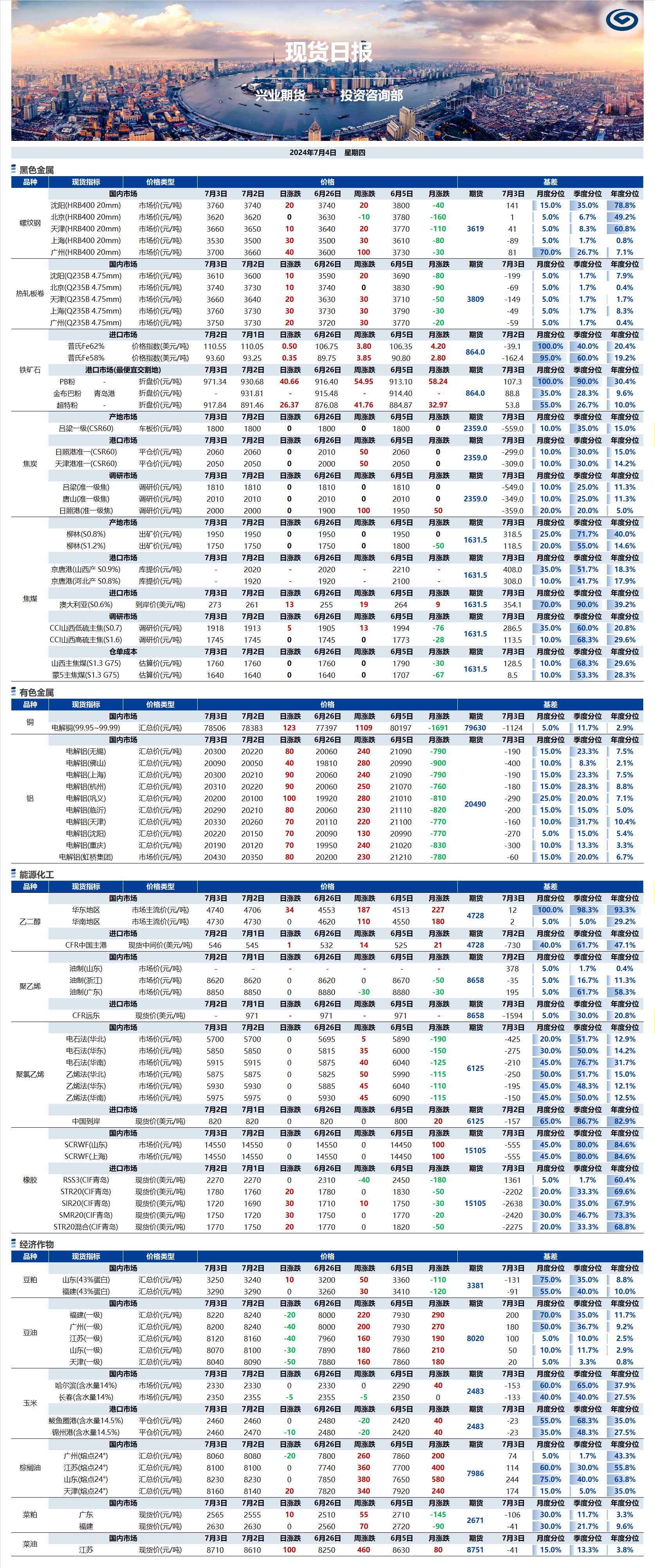 興業(yè)期貨現(xiàn)貨日?qǐng)?bào)-2024.07.04.png