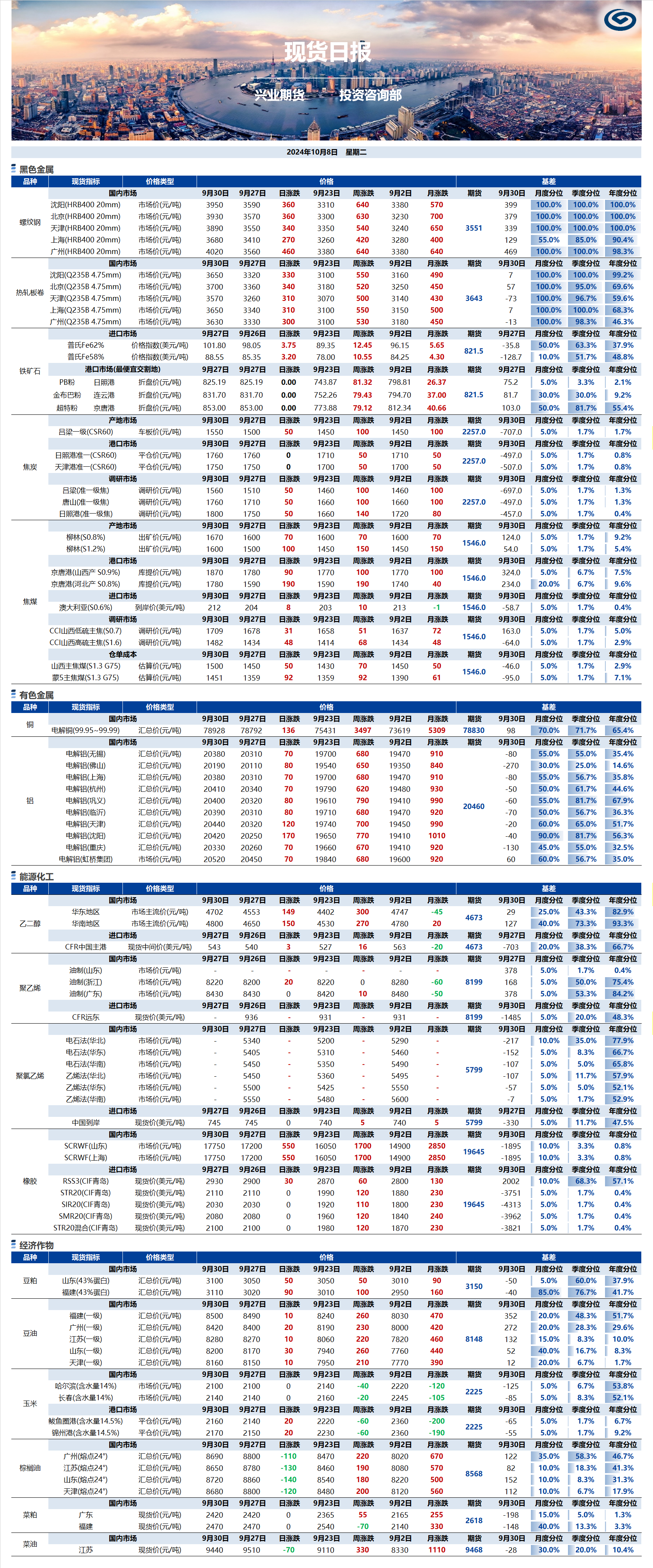 興業(yè)期貨現(xiàn)貨日報(bào)-2024.10.08.png