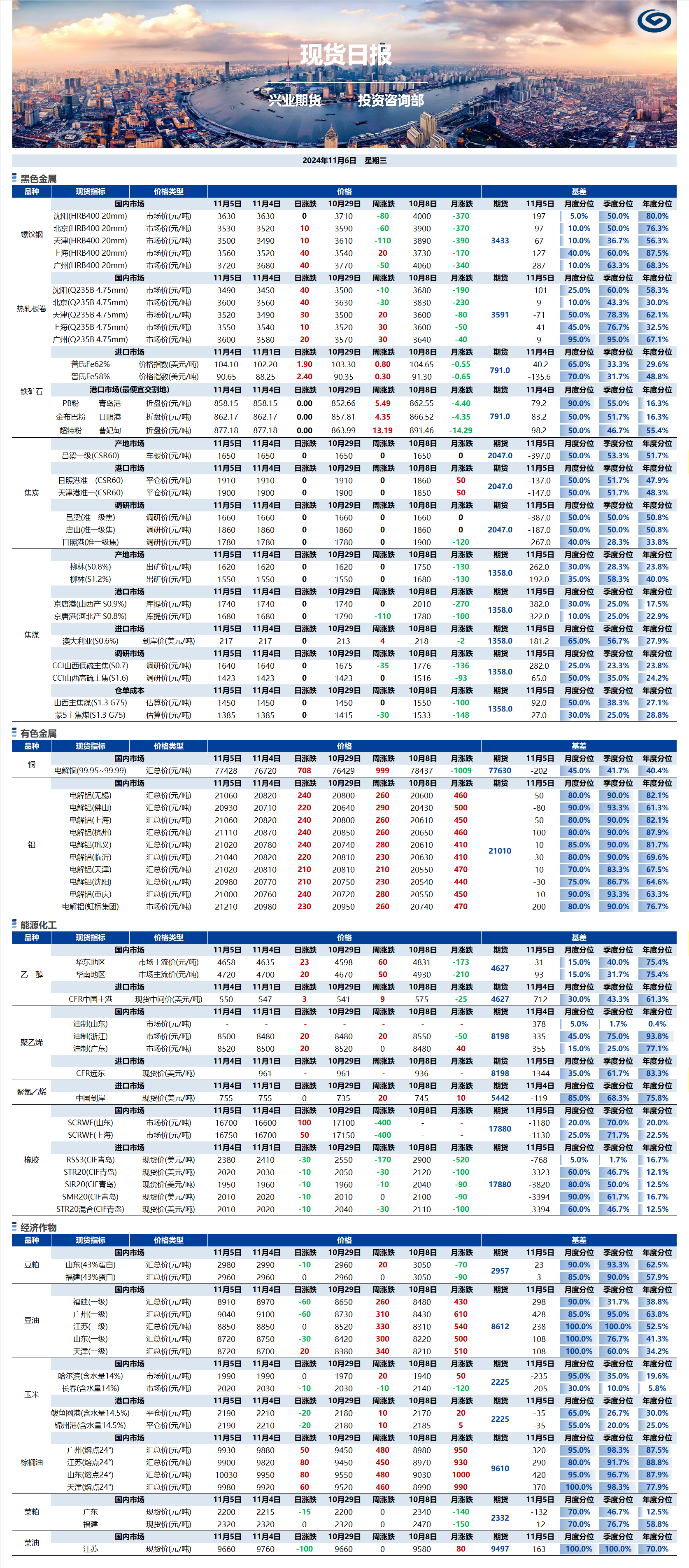 興業(yè)期貨現(xiàn)貨日?qǐng)?bào)-2024.11.06.png