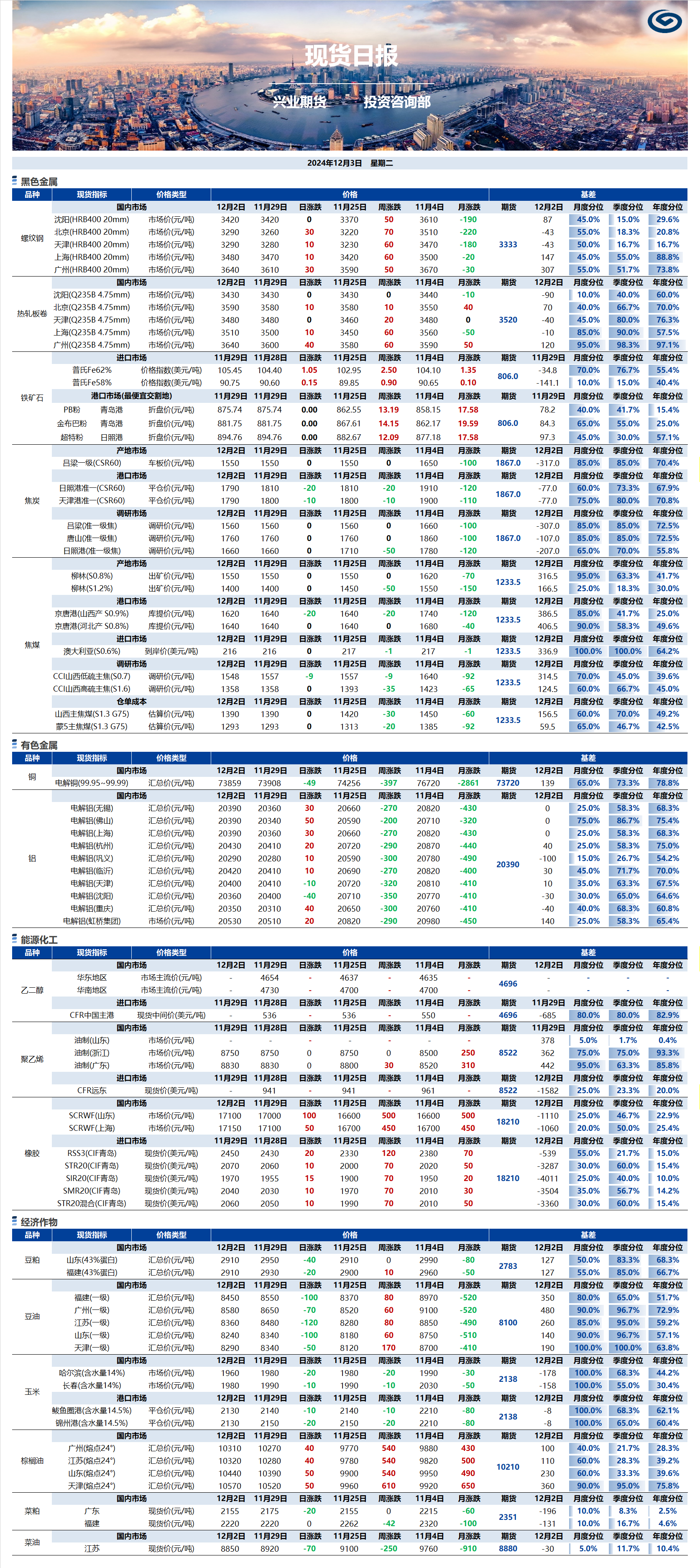 興業(yè)期貨現(xiàn)貨日?qǐng)?bào)-2024.12.03.png