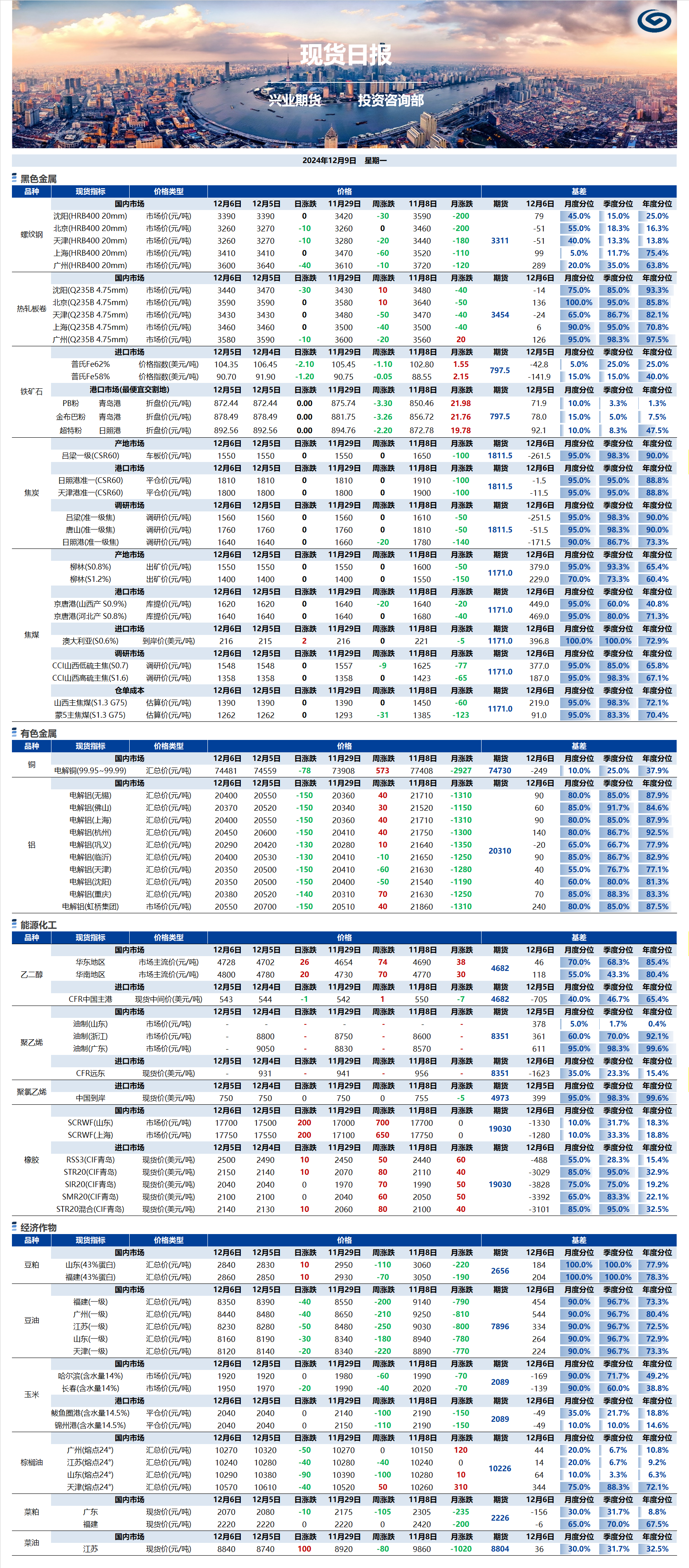 興業(yè)期貨現(xiàn)貨日報-2024.12.09.png