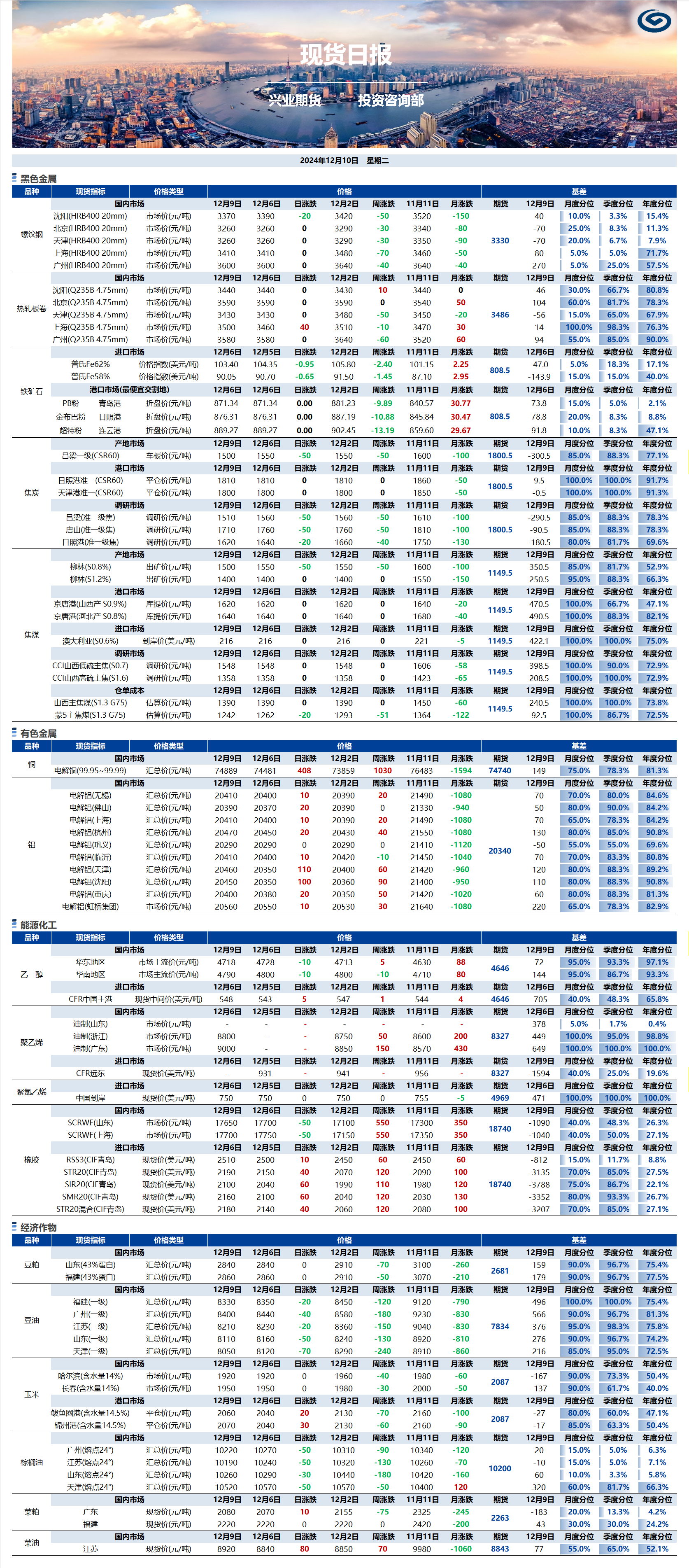 興業(yè)期貨現(xiàn)貨日?qǐng)?bào)-2024.12.10.png